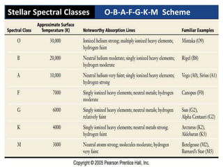 23
O-B-A-F-G-K-M SchemeStellar Spectral Classes
 