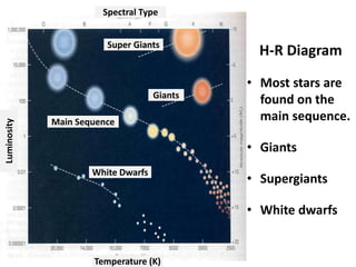 H-R Diagram
• Most stars are
found on the
main sequence.
• Giants
• Supergiants
• White dwarfs
Main Sequence
White Dwarfs
Giants
Super Giants
Temperature (K)
Luminosity Spectral Type
 