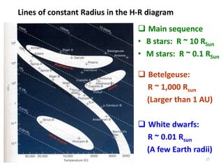 27
Lines of constant Radius in the H-R diagram
 Main sequence
• B stars: R ~ 10 RSun
• M stars: R ~ 0.1 RSun
 Betelgeuse:
R ~ 1,000 Rsun
(Larger than 1 AU)
 White dwarfs:
R ~ 0.01 Rsun
(A few Earth radii)
l
 