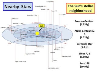 Nearby Stars
Proxima-Centauri
(4.23 ly)
Alpha-Centauri A,
B
(4.32 ly)
Barnard’s Star
(5.9 ly)
Sirius A, B
(8.60 ly)
Ross 128
(10.9 ly)
The Sun’s stellar
neighborhood
Sun
 