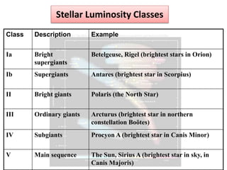 Stellar Luminosity Classes
Class Description Example
Ia Bright
supergiants
Betelgeuse, Rigel (brightest stars in Orion)
Ib Supergiants Antares (brightest star in Scorpius)
II Bright giants Polaris (the North Star)
III Ordinary giants Arcturus (brightest star in northern
constellation Boötes)
IV Subgiants Procyon A (brightest star in Canis Minor)
V Main sequence The Sun, Sirius A (brightest star in sky, in
Canis Majoris)
 