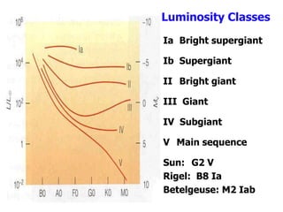 Luminosity Classes
Ia Bright supergiant
Ib Supergiant
II Bright giant
III Giant
IV Subgiant
V Main sequence
Sun: G2 V
Rigel: B8 Ia
Betelgeuse: M2 Iab
 
