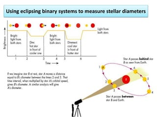 Using eclipsing binary systems to measure stellar diameters
 