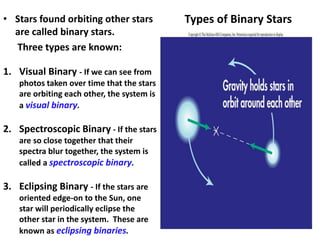 Types of Binary Stars• Stars found orbiting other stars
are called binary stars.
Three types are known:
1. Visual Binary - If we can see from
photos taken over time that the stars
are orbiting each other, the system is
a visual binary.
2. Spectroscopic Binary - If the stars
are so close together that their
spectra blur together, the system is
called a spectroscopic binary.
3. Eclipsing Binary - If the stars are
oriented edge-on to the Sun, one
star will periodically eclipse the
other star in the system. These are
known as eclipsing binaries.
 