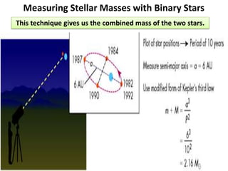Measuring Stellar Masses with Binary Stars
This technique gives us the combined mass of the two stars.
 