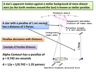 A star's apparent motion against a stellar background of more distant
stars (as the Earth revolves around the Sun) is known as stellar parallax.
A star with a parallax of 1 arc-second
has a distance of 1 Parsec.
Parallax decreases with Distance.
Example of Parallax Distance:
Alpha Centauri has a parallax of
p = 0.742 arc-seconds
d = 1/p = 1/0.742 = 1.35 parsecs
 