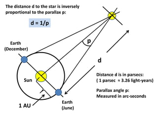 Earth
(December)
Earth
(June)
Sun
Distance d is in parsecs:
( 1 parsec ≈ 3.26 light-years)
d = 1/p
p
d
1 AU
The distance d to the star is inversely
proportional to the parallax p:
Parallax angle p:
Measured in arc-seconds
 