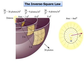 The Inverse-Square Law
 