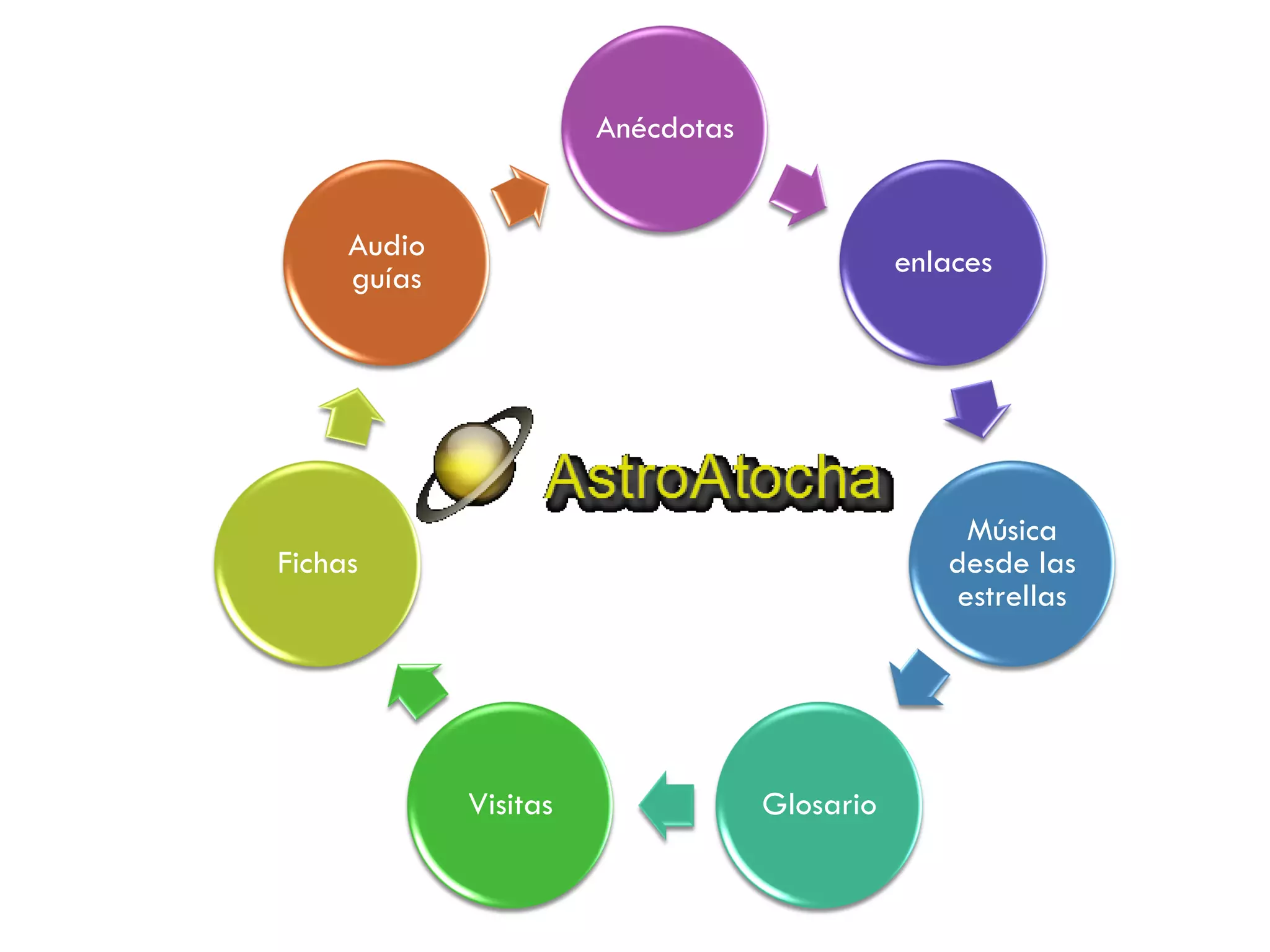 Anécdotas


     Audio                                    enlaces
     guías




                                                  Música
Fichas                                           desde las
                                                 estrellas




             Visitas               Glosario
 