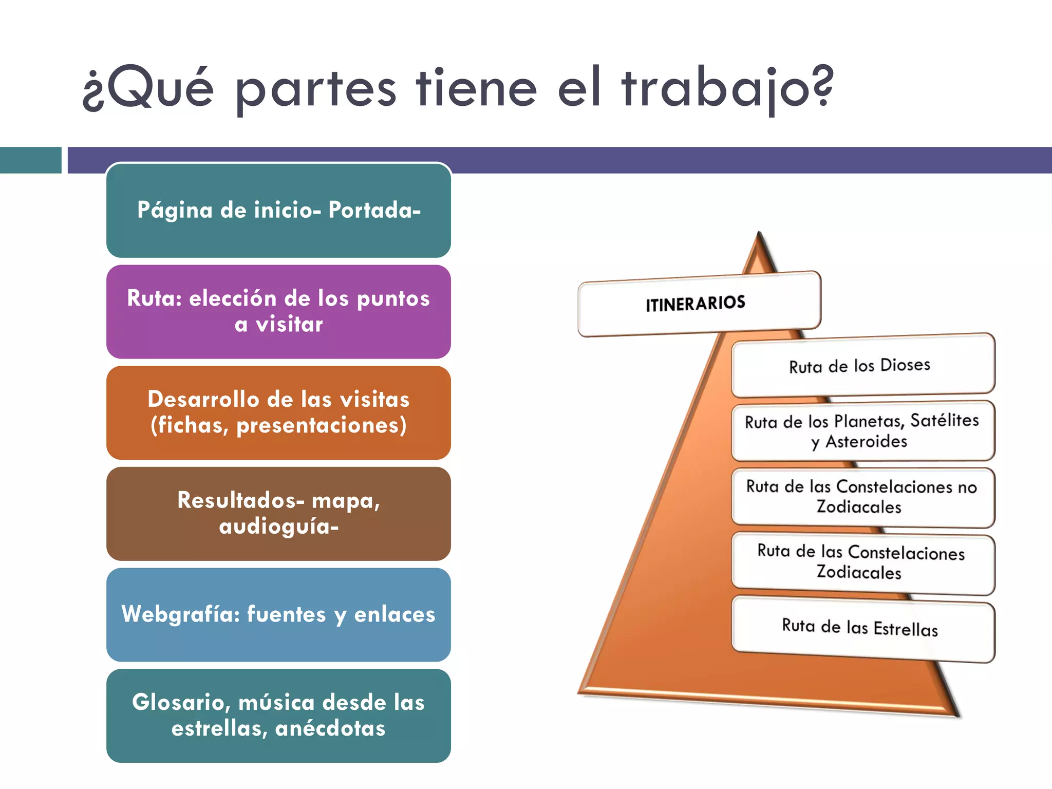¿Qué partes tiene el trabajo?
  Página de inicio- Portada-


 Ruta: elección de los puntos
           a visitar

   Desarrollo de las visitas
   (fichas, presentaciones)

     Resultados- mapa,
        audioguía-


 Webgrafía: fuentes y enlaces


 Glosario, música desde las
    estrellas, anécdotas
 