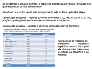 Se aceitarmos o princípio de Pace, o estudo da emergência da vida na Terra pode nos
guiar na procura de vida extraterrestre
Sequência de eventos aceita para emergência de vida na Terra - primeira etapa:
Contribuição endógena – reações químicas envolvendo CH4, NH3, H2S, CO, CO2, PO4
e H2O  produção de monômeros (essencialmente aminoácidos)
Contribuição exógena – cometas e condritos carbonados (talvez dominante)
Composiçao do meteorito de
Murchison – moléculas
orgânicas datando da origem
do sistema solar sobrevivem
à entrada na atmosfera e ao
impacto.
 