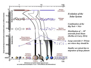 Evolution of the
Solar System
Combination of the
Big Tack + Nice
Distribution of ~ 105
asteroids from Sloan
(DeMeo & Carry 2014)
Large asteroids (> 50 km)
are where they should be
Smaller are mixed due to
migration of large planets
 