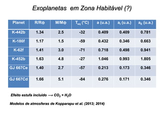 Exoplanetas em Zona Habitável (?)
Efeito estufa incluido  CO2 + H2O
Modelos de atmosferas de Kopparapu et al. (2013; 2014)
Planet R/R M/M Teq (°C) a (u.a.) aI (u.a.) aE (u.a.)
K-442b 1.34 2.5 -32 0.409 0.409 0.781
K-186f 1.17 1.5 -59 0.432 0.346 0.663
K-62f 1.41 3.0 -71 0.718 0.498 0.941
K-452b 1.63 4.8 -27 1.046 0.993 1.805
GJ 667Ce 1.40 2.7 -57 0.213 0.173 0.346
GJ 667Cd 1.66 5.1 -84 0.276 0.171 0.346
 