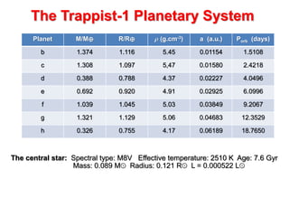 The Trappist-1 Planetary System
Planet M/M R/R  (g.cm-3) a (a.u.) Porb (days)
b 1.374 1.116 5.45 0.01154 1.5108
c 1.308 1.097 5,47 0.01580 2.4218
d 0.388 0.788 4.37 0.02227 4.0496
e 0.692 0.920 4.91 0.02925 6.0996
f 1.039 1.045 5.03 0.03849 9.2067
g 1.321 1.129 5.06 0.04683 12.3529
h 0.326 0.755 4.17 0.06189 18.7650
The central star: Spectral type: M8V Effective temperature: 2510 K Age: 7.6 Gyr
Mass: 0.089 M Radius: 0.121 R L = 0.000522 L
 