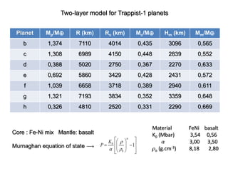 Planet Mp/M R (km) Rc (km) Mc/M Hm (km) Mm/M
b 1,374 7110 4014 0,435 3096 0,565
c 1,308 6989 4150 0,448 2839 0,552
d 0,388 5020 2750 0,367 2270 0,633
e 0,692 5860 3429 0,428 2431 0,572
f 1,039 6658 3718 0,389 2940 0,611
g 1,321 7193 3834 0,352 3359 0,648
h 0,326 4810 2520 0,331 2290 0,669
Two-layer model for Trappist-1 planets
Core : Fe-Ni mix Mantle: basalt
Murnaghan equation of state 
0
0
1
K
P


 
 
 
 
 
 
 
 
 
Material FeNi basalt
K0 (Mbar) 3,54 0,56
 3,00 3,50
o (g.cm-3) 8,18 2,80
 