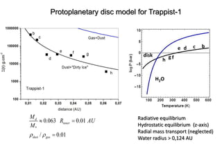Protoplanetary disc model for Trappist-1
*
0.063 0.01
/ 0.01
d
inner
dust gas
M
R AU
M
 
 

Radiative equilibrium
Hydrostatic equilibrium (z-axis)
Radial mass transport (neglected)
Water radius > 0,124 AU
H2O
disk
b
c
d
e
f
g
h
 