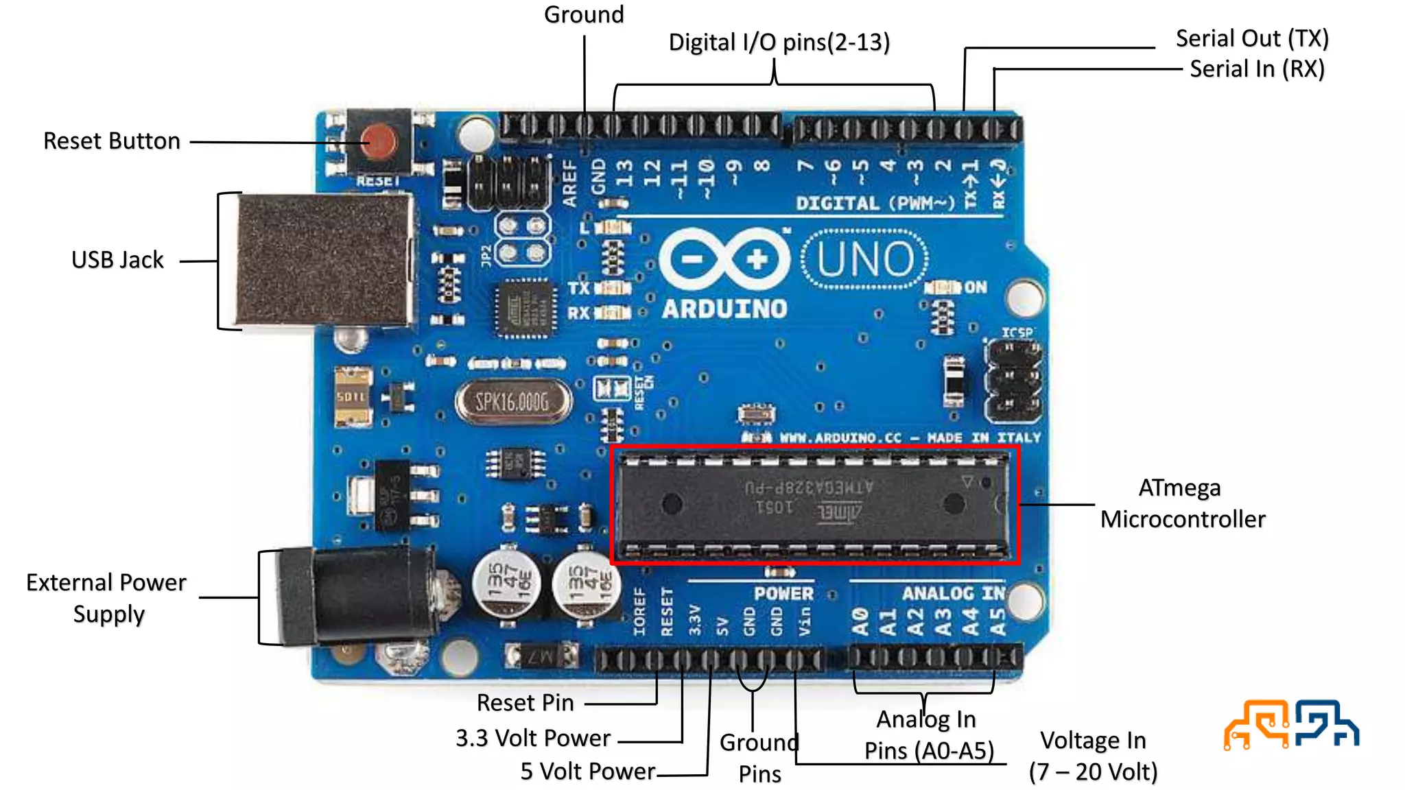 Digital I/O pins(2-13) Serial Out (TX) Serial In (RX) Ground ATmega Microcontroller External Power Supply USB Jack Analog In Pins (A0-A5) Voltage In (7 – 20 Volt) Ground Pins5 Volt Power 3.3 Volt Power Reset Pin Reset Button 