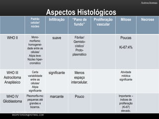 Astrocitomas
Aspectos Histológicos
Padrão
celular/
núcleo
Infiltração “Pano de
fundo”
Proliferação
vascular
Mitose Necrose
WHO II Mono-
morfismo:
homogenei-
dade entre as
células/
Atipia leve:
Núcleo hiper-
cromático
suave Fibrilar/
Gemisto-
cístico/
Proto-
plasmático
Poucas
Ki-67:4%
WHO III
Astrocitoma
Anaplásico
Certa
variabilidade
entre as
células/
Atipia
significante
significante Menos
espaço
intercelular.
Atividade
mitótica
significante
WHO IV
Glioblastoma
Pleomorfis-mo:
pequenas até
grandes e
bizarros.
marcante Pouco Importante –
índices de
proliferação
(Ki-67)
elevado.DR. PETERSON XAVIER DA SILVA
MEDPETERSON@HOTMAIL.COM
 
