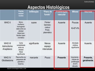Astrocitomas
Aspectos Histológicos
Padrão
celular/
núcleo
Infiltração “Pano de
fundo”
Proliferação
vascular
Mitose Necrose
WHO II Mono-
morfismo:
homogenei-
dade entre as
células/
Atipia leve:
Núcleo hiper-
cromático
suave Fibrilar/
Gemisto-
cístico/
Proto-
plasmático
Ausente Poucas
Ki-67:4%
Ausente
WHO III
Astrocitoma
Anaplásico
Certa
variabilidade
entre as
células/
Atipia
significante
significante Menos
espaço
intercelular.
Ausente Atividade
mitótica
significante
Ausente.
WHO IV
Glioblastoma
Pleomorfis-mo:
pequenas até
grandes e
bizarros.
marcante Pouco Presente Importante –
índices de
proliferação
(Ki-67)
elevado.
Presente,
geralmente.
DR. PETERSON XAVIER DA SILVA
MEDPETERSON@HOTMAIL.COM
 