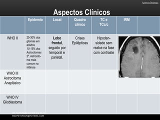 Astrocitomas
Aspectos Clínicos
Epidemio Local Quadro
clínico
TC e
TCc/c
IRM
WHO II 25-30% dos
gliomas em
adultos
10-15% dos
Astrocitomas
2º. Astrocito-
ma mais
comum na
infância
Lobo
frontal,
seguido por
temporal e
parietal.
Crises
Epilépticas
Hipoden-
sidade sem
realce na fase
com contraste
WHO III
Astrocitoma
Anaplásico
WHO IV
Glioblastoma
DR. PETERSON XAVIER DA SILVA
MEDPETERSON@HOTMAIL.COM
 