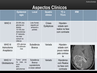 Astrocitomas
Aspectos Clínicos
Epidemiol
ogia
Local Quadro
clínico
TC e
TCc/c
IRM
WHO II 25-30% dos
gliomas em
adultos
10-15% dos
Astrocitomas
2º. Astrocito-
ma mais
comum na
infância
Lobo frontal,
seguido por
temporal e
parietal.
Crises
Epilépticas
Hipoden-
sidade sem
realce na fase
com contraste
WHO III
Astrocitoma
Anaplásico
25% gliomas
1/3 astrocito-
mas
Substância
Branca
Variada Hipoden-
sidade com
pouco realce
pelo contras-
te
WHO IV
Glioblastoma
Tumor primá-
rio mais co-
mum;
60%
astrocitomas
Substância
Branca
supratentoria
e corpo calosol
Variado Hipodenso
com Realce
na fase com
contraste
 