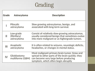 Grading
Grade Astrocytoma Description
I Pilocytic
astrocytoma
Slow growing astrocytomas, benign, and
associated with long-term survival.
II
Low-grade
(fibrillary)
astrocytoma
Consist of relatively slow-growing astrocytomas,
usually considered benign that sometimes evolve
into more malignant or as highergrade tumors.
III Anaplastic
astrocytoma
It is often related to seizures, neurologic deficits,
headaches, or changes in mental status.
IV Glioblastoma
multiforme (GBM)
Most malignant primary brain tumor. Grow and
spread to other parts of the brain quickly; they
can become very large before producing
symptom, which often begin abruptly
 