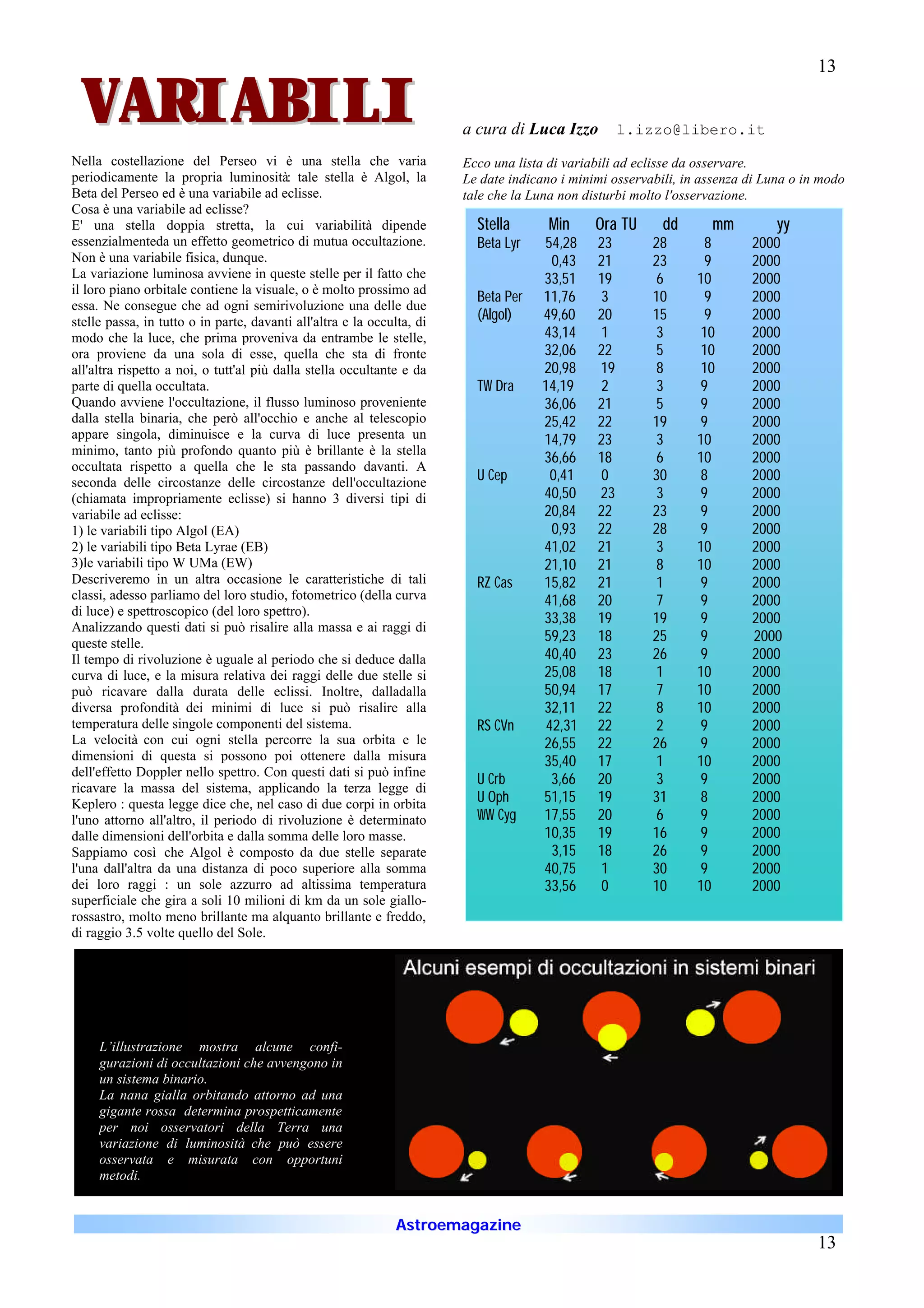 13

 VARIABILI                                                              a cura di Luca Izzo         l.izzo@libero.it

Nella costellazione del Perseo vi è una stella che varia                Ecco una lista di variabili ad eclisse da osservare.
periodicamente la propria luminosità: tale stella è Algol, la           Le date indicano i minimi osservabili, in assenza di Luna o in modo
Beta del Perseo ed è una variabile ad eclisse.                          tale che la Luna non disturbi molto l'osservazione.
Cosa è una variabile ad eclisse?
E' una stella doppia stretta, la cui variabilità dipende                  Stella       Min     Ora TU      dd      mm          yy
essenzialmenteda un effetto geometrico di mutua occultazione.             Beta Lyr   54,28     23        28       8       2000
Non è una variabile fisica, dunque.                                                    0,43    21        23       9       2000
La variazione luminosa avviene in queste stelle per il fatto che                     33,51     19        6       10       2000
il loro piano orbitale contiene la visuale, o è molto prossimo ad
                                                                          Beta Per   11,76     3         10       9       2000
essa. Ne consegue che ad ogni semirivoluzione una delle due
stelle passa, in tutto o in parte, davanti all'altra e la occulta, di     (Algol)    49,60     20        15       9       2000
modo che la luce, che prima proveniva da entrambe le stelle,                         43,14     1         3       10       2000
ora proviene da una sola di esse, quella che sta di fronte                           32,06     22        5       10       2000
all'altra rispetto a noi, o tutt'al più dalla stella occultante e da                 20,98     19        8       10       2000
parte di quella occultata.                                                TW Dra     14,19     2         3       9        2000
Quando avviene l'occultazione, il flusso luminoso proveniente                        36,06     21        5       9        2000
dalla stella binaria, che però all'occhio e anche al telescopio                      25,42     22        19      9        2000
appare singola, diminuisce e la curva di luce presenta un                            14,79     23        3       10       2000
minimo, tanto più profondo quanto più è brillante è la stella
                                                                                     36,66     18        6       10       2000
occultata rispetto a quella che le sta passando davanti. A
seconda delle circostanze delle circostanze dell'occultazione             U Cep        0,41    0         30      8        2000
(chiamata impropriamente eclisse) si hanno 3 diversi tipi di                         40,50     23        3       9        2000
variabile ad eclisse:                                                                20,84     22        23      9        2000
1) le variabili tipo Algol (EA)                                                        0,93    22        28      9        2000
2) le variabili tipo Beta Lyrae (EB)                                                 41,02     21        3       10       2000
3)le variabili tipo W UMa (EW)                                                       21,10     21        8       10       2000
Descriveremo in un altra occasione le caratteristiche di tali             RZ Cas     15,82     21        1       9        2000
classi, adesso parliamo del loro studio, fotometrico (della curva                    41,68     20        7       9        2000
di luce) e spettroscopico (del loro spettro).
                                                                                     33,38     19        19      9        2000
Analizzando questi dati si può risalire alla massa e ai raggi di
queste stelle.                                                                       59,23     18        25      9        2000
Il tempo di rivoluzione è uguale al periodo che si deduce dalla                      40,40     23        26      9        2000
curva di luce, e la misura relativa dei raggi delle due stelle si                    25,08     18        1       10       2000
può ricavare dalla durata delle eclissi. Inoltre, dalladalla                         50,94     17        7       10       2000
diversa profondità dei minimi di luce si può risalire alla                           32,11     22        8       10       2000
temperatura delle singole componenti del sistema.                         RS CVn      42,31    22        2       9        2000
La velocità con cui ogni stella percorre la sua orbita e le                          26,55     22        26      9        2000
dimensioni di questa si possono poi ottenere dalla misura                            35,40     17        1       10       2000
dell'effetto Doppler nello spettro. Con questi dati si può infine
                                                                          U Crb        3,66    20        3       9        2000
ricavare la massa del sistema, applicando la terza legge di
Keplero : questa legge dice che, nel caso di due corpi in orbita          U Oph      51,15     19        31      8        2000
l'uno attorno all'altro, il periodo di rivoluzione è determinato          WW Cyg     17,55     20        6       9        2000
dalle dimensioni dell'orbita e dalla somma delle loro masse.                         10,35     19        16      9        2000
Sappiamo così che Algol è composto da due stelle separate                              3,15    18        26      9        2000
l'una dall'altra da una distanza di poco superiore alla somma                        40,75     1         30      9        2000
dei loro raggi : un sole azzurro ad altissima temperatura                            33,56     0         10      10       2000
superficiale che gira a soli 10 milioni di km da un sole giallo-
rossastro, molto meno brillante ma alquanto brillante e freddo,
di raggio 3.5 volte quello del Sole.




     L’illustrazione mostra alcune confi-
     gurazioni di occultazioni che avvengono in
     un sistema binario.
     La nana gialla orbitando attorno ad una
     gigante rossa determina prospetticamente
     per noi osservatori della Terra una
     variazione di luminosità che può essere
     osservata e misurata con opportuni
     metodi.


                                                               Astroemagazine
                                                                                                                                      13
 