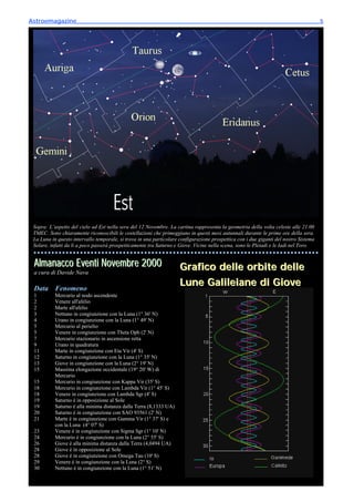 Astroemagazine_______________________________________________________________________5




 Sopra: L’aspetto del cielo ad Est nella sera del 12 Novembre. La cartina rappresenta la geometria della volta celeste alle 21.00
 TMEC. Sono chiaramente riconoscibili le costellazioni che primeggiano in questi mesi autunnali durante le prime ore della sera.
 La Luna in questo intervallo temporale, si trova in una particolare configurazione prospettica con i due giganti del nostro Sistema
 Solare, infatti da li a poco passerà prospetticamente tra Saturno e Giove. Vicine nella scena, sono le Pleiadi e le Iadi nel Toro.


 A l m a na c c o E v e nt i N o v e m b re 2 0 0 0                  G rafic o delle orbite delle
 a cura di Davide Nava
                                                                     L une G al i l e i ane di G i ove
 Data Fenomeno
 1         Mercurio al nodo ascendente
 2         Venere all'afelio
 2         Marte all'afelio
 3         Nettuno in congiunzione con la Luna (1° 36' N)
 4         Urano in congiunzione con la Luna (1° 49' N)
 5         Mercurio al perielio
 5         Venere in congiunzione con Theta Oph (2' N)
 7         Mercurio stazionario in ascensione retta
 9         Urano in quadratura
 11        Marte in congiunzione con Eta Vir (4' S)
 12        Saturno in congiunzione con la Luna (1° 35' N)
 13        Giove in congiunzione con la Luna (2° 19' N)
 15        Massima elongazione occidentale (19° 20' W) di
           Mercurio
 15        Mercurio in congiunzione con Kappa Vir (35' S)
 18        Mercurio in congiunzione con Lambda Vir (1° 45' S)
 18        Venere in congiunzione con Lambda Sgr (4' S)
 19        Saturno è in opposizione al Sole
 19        Saturno è alla minima distanza dalla Terra (8,1333 UA)
 20        Saturno è in congiunzione con SAO 93561 (2' N)
 21        Marte è in congiunzione con Gamma Vir (1° 37' S) e
           con la Luna (4° 07' S)
 23        Venere è in congiunzione con Sigma Sgr (1° 10' N)
 24        Mercurio è in congiunzione con la Luna (2° 55' S)
 26        Giove è alla minima distanza dalla Terra (4,0494 UA)
 28        Giove è in opposizione al Sole
 28        Giove è in congiunzione con Omega Tau (10' S)
 29        Venere è in congiunzione con la Luna (2° S)
 30        Nettuno è in congiunzione con la Luna (1° 51' N)
 