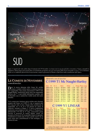 6_________________________________________________________________________ Ottobre_2000




Sopra: L’aspetto del cielo subito dopo il tramonto del 29 Novembre. La Luna (con la sua piccola falce crescente) e Venere, entrambi in
Sagittario, danno luogo ad un particolare avvicinamento prospettico per noi osservatori della Terra arrivando a circa 1° 20’ di distanza.
Anche se in condizioni sfavorevoli di osservazione, notate la presenza di Plutone a Sud-Ovest nella costellazione dell’ofiuco.



                                                                 Effemeridi a cura di Luca Izzo
LE COMETE DI NOVEMBRE                                            C/1999 T1 Mc Naught-Hartley
a cura di Luca Izzo
                                                                 Date TT R. A.       Decl.          Delta     r   Elong Phase mag

D     opo la mezza delusione della Linear S4, un'altra
      cometa si renderà visibile anche se resterà al massimo
di 6° magnitudine. Tale cometa, denominata C/1999 T1 Mc
                                                                 2000 10 28 11 42.17 -39 39.8
                                                                 2000 11 02 11 59.13 -38 38.4
                                                                 2000 11 07 12 15.59 -37 28.7
                                                                                                    1.947
                                                                                                    1.924
                                                                                                    1.899
                                                                                                            1.379 42.0 28.8 7.8
                                                                                                            1.340 40.8 28.9 7.7
                                                                                                            1.305 39.9 29.2 7.5
Naught-Hartley, manterrà per questo mese una magnitudine         2000 11 12 12 31.59 -36 10.3       1.871   1.273 39.4 29.6 7.4
inferiore alla 7° e sarà visibile dall'emisfero australe; solo   2000 11 17 12 47.16 -34 42.8       1.840   1.244 39.3 30.2 7.3
da Dicembre essa si renderà ben visibile anche alle nostre       2000 11 22 13 02.36 -33 05.9       1.806   1.220 39.6 31.1 7.1
latitudini.                                                      2000 11 27 13 17.23 -31 18.9       1.769   1.200 40.3 32.1 7.0
                                                                 2000 12 02 13 31.82 -29 21.0       1.729   1.186 41.4 33.4 6.9
Tra le comete poco luminose spicca un'altro astro chiomato       2000 12 07 13 46.18 -27 11.2       1.687   1.176 43.0 34.8 6.8
scoperto dal Linear, la C/1999 Y1, che si manterrà sulla
12.8 mag per tutto il mese. Situata nella costellazione di
Andromeda, tra il 18 ed il 20 passerà nei pressi di                        C/1999 Y1 LINEAR
Alpheratz, entrando in Pegaso. L' 8 sarà in congiunzione         Date TT      R. A.      Decl.      Delta     r     Elong   Phase mag
strettissima con la doppia pi And, mentre il 30 passerà a 8'     2000 10 28   01 01.75   +39 08.0   2.509   3.405   149.9     8.4 12.8
dall'asteroide 1719 Jens di 15° mag., osservazione questa        2000 11 02   00 50.25   +36 50.3   2.498   3.385   148.7     8.7 12.8
riservata ai possessori di camere digitali, mentre chi           2000 11 07   00 39.73   +34 25.0   2.500   3.366   145.7     9.5 12.8
possiede un Newton di 20 cm potrebbe tentare di riprendere       2000 11 12   00 30.30   +31 55.6   2.517   3.347   141.4    10.6 12.8
visualmente la cometa tutto il mese, purchè osservi da un        2000 11 17   00 21.98   +29 25.2   2.545   3.329   136.1    11.9 12.8
posto molto buio, preferibilmente in alta montagna, e in         2000 11 22   00 14.79   +26 56.9   2.586   3.312   130.3    13.1 12.8
assenza di Luna.                                                 2000 11 27   00 08.67   +24 33.2   2.637   3.295   124.2    14.3 12.8
                                                                 2000 12 02   00 03.58   +22 16.0   2.698   3.278   118.0    15.4 12.8
                                                                 2000 12 07   23 59.44   +20 06.7   2.767   3.263   111.7    16.3 12.8

                                                                 … continua due pagine avanti con altre effemeridi di altre comete a
                                                                 cura di Saverio Cammarata ...
 