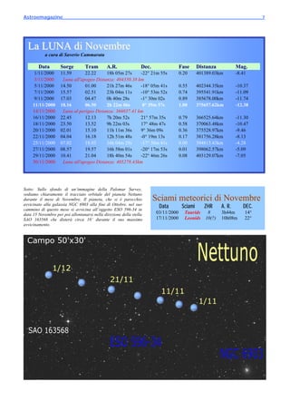 Astroemagazine_______________________________________________________________________7




  La LUNA di Novembre
           a cura di Saverio Cammarata

        Data        Sorge         Tram        A.R.               Dec.                Fase      Distanza           Mag.
      1/11/2000     11.59       22.22     18h 05m 27s     -22° 21m 55s               0.20      401389.03km        -8.41
      3/11/2000      Luna all'apogeo Distanza: 404350.38 km
      5/11/2000     14.50       01.00     21h 27m 46s     -18° 05m 41s               0.55      402344.35km        -10.37
      7/11/2000     15.57       02.51     23h 04m 11s     -10° 53m 52s               0.74      395541.91km        -11.09
      9/11/2000     17.03       04.47     0h 40m 28s      -1° 30m 02s                0.89      385678.00km        -11.74
     11/11/2000     18.16       06.50     2h 22m 06s       8° 39m 57s                1.00      375657.62km        -12.38
     14/11/2000      Luna al perigeo Distanza: 366037.41 km
     16/11/2000     22.45       12.13     7h 20m 52s      21° 57m 35s                0.79      366525.64km        -11.30
     18/11/2000     23.50       13.52     9h 22m 03s      17° 48m 47s                0.58      370063.48km        -10.47
     20/11/2000     02.01       15.10     11h 11m 36s     9° 36m 09s                 0.36      375528.97km        -9.46
     22/11/2000     04.04       16.18     12h 51m 48s     -0° 19m 13s                0.17      381756.28km        -8.13
     25/11/2000     07.02       18.03     16h 04m 29s     -17° 30m 41s               0.00      394813.43km        -4.28
     27/11/2000     08.57       19.57     16h 58m 01s     -20° 17m 53s               0.01      398062.57km        -5.09
     29/11/2000     10.41       21.04     18h 40m 54s     -22° 46m 26s               0.08      403129.07km        -7.05
     30/11/2000      Luna all'apogeo Distanza: 405278.43km




Sotto: Sullo sfondo di un’immagine della Palomar Survey,
vediamo chiaramente il tracciato orbitale del pianeta Nettuno
durante il mese di Novembre. Il pianeta, che si è parecchio             Sciami meteorici di Novembre
avvicinato alla galassia NGC 6903 alla fine di Ottobre, nel suo
cammino di questo mese si avvicina all’oggetto ESO 596-34 in
                                                                         Data         Sciami      ZHR     A. R.      DEC.
data 15 Novembre per poi allontanarsi nella direzione della stella      03/11/2000     Taurids     8      3h44m       14°
SAO 163568 che disterà circa 10’ durante il suo massimo                 17/11/2000     Leonids    10(?)   10h08m      22°
avvicinamento.
 