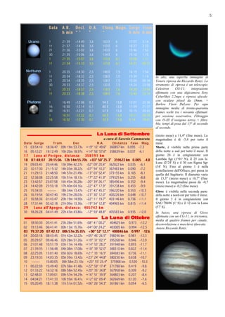 5


                  Data      A.R. Decl. D.A.            Elong. Magn. Sorge Tram
                            h min ° '  "               °            h m i n h min

     Urano        1         21 39    -14 49   3,6      163 E      6        17 07   3 14
                  11        21 37    -14 56   3,6      153 E      6        16 27   2 33
                  21        21 36    -15 02   3,6      143 E      6        15 46   1 52
                  30        21 35    -15 06   3,6      134 E      6        15 10   1 15
                  1         21 35    -15 07   3,6      133 E      6,1      15 06   1 11
                  11        21 34    -15 10   3,5      123 E      6,1      14 27   00 31

 Nettuno          1         20 35    -18 30   2,5      148 E      7,5      16 19   1 54
                  11        20 34    -18 33   2,5      138 E      7,5      15 39   1 14    In alto, una superba immagine di
                  21        20 34    -18 35   2,5      128 E      7,5      15 00   00 34   Venere ripresa da Riccardo Renzi. Lo
                  30        20 33    -18 37   2,5      120 E      7,5      14 24   23 58   strumento di ripresa è un telescopio
                  1         20 33    -18 37   2,5      118 E      7,6      14 20   23 54   Celestron     CG-11;     integrazione
                  11        20 33    -18 38   2,5      108 E      7,6      13 40   23 14   effettuata con una digicamera Sony
                                                                                           CyberShot 2.2mpx e ripresa afocale
                                                                                           con oculare plossl da 18mm. +
 Plutone          1         16 49    -12 06   0,1      94 E       13,8     12 07   22 36   Barlow Vixen DeLuxe. Per ogni
                  16        16 50    -12 14   0,1      80 E       13,8     11 09   21 37   immagine media di trenta-quaranta
                  30        16 51    -12 21   0,1      67 E       13,8     10 15   20 43   frames scelti tra i novanta effettuati
                  1         16 51    -12 22   0,1      66 E       13,8     10 11   20 39   per sessione osservativa. Filtraggio
                  16        16 52    -12 30   0,1      52 E       13,8     9 14    19 41   con O-III (l’ossigeno terzo) + filtro
                                                                                           blu; tempi di posa dal 15° di secondo
                                                                                           al secondo.

                                                    La Luna di Settembre
                                                    La Luna di Settembre                   (inizio mese) a 11,4" (fine mese). La
                                                           a cura di Saverio Cammarata     magnitudine è di -3,4 per tutto il
Data Sorge             Tram.        Dec             R.A.        Distanza   Fase    Mag.    mese.
15    03:54:10 18:36:47 09h 19m 53.73s +19° 12' 49.6" 360857 km 0.095 -7.3                 Marte, è visibile nella prima parte
16    05:12:21 19:12:49 10h 20m 18.97s +14° 56' 57.6" 358639 km 0.037 -6.1                 della notte a sud per tutto il mese. Il
17      Luna al Perigeo, distanza: 358191 km                                               giorno 20 è in congiunzione con
18    07:48:07 20:15:06 12h 14m 55.70s +03° 50' 25.3" 359622 km 0.005 -4.8                 Lambda Sgr (1°01' N), il 25 con la
                                                                                           Luna (2°24' S) e il 30 con Sigma Sgr
19    09:03:43 20:44:46 13h 09m 42.27s -02° 09' 20.4" 362822 km 0.035 -6.1
                                                                                           (34' N). Fino al giorno 1 è nella
20    10:17:30 21:15:32 14h 03m 38.22s -07° 54' 10.3" 367483 km 0.090 -7.2                 costellazione dell'Ofiuco, poi passa in
21    11:29:13 21:48:50 14h 57m 21.49s -13° 03' 52.4" 373155 km 0.165 -8.1                 quella del Sagittario. Il diametro varia
22    12:38:08 22:25:58 15h 51m 18.13s -17° 22' 41.9" 379325 km 0.255 -8.8                 da 13,3" (inizio mese) a 10,7" (fine
23    13:42:57 23:07:58 16h 45m 36.28s -20° 39' 26.1" 385496 km 0.352 -9.4                 mese). La magnitudine passa da -0,7
24    14:42:09 23:55:18 17h 40m 04.16s -22° 47' 17.9" 391238 km 0.453 -9.9                 (inizio mese) a -0,2 (fine mese).
25    15:34:35 --:--:-- 18h 34m 13.47s -23° 43' 45.3" 396220 km 0.553 -10.3                Giove è visibile nella seconda parte
26    16:19:54 00:47:40 19h 27m 28.03s -23° 30' 12.0" 400226 km 0.648 -10.7                della notte a nord-est per tutto il mese.
27    16:58:36 01:43:47 20h 19m 14.90s -22° 11' 19.7" 403146 km 0.736 -11.1                Il giorno 3 è in congiunzione con
28    17:31:44 02:42:18 21h 09m 13.36s -19° 54' 12.8" 404965 km 0.815 -11.4                SAO 78696 (1' S) e il 12 con la Luna
29      Luna all'Apogeo, distanza: 405742 km                                               (57' S).
30    18:26:28 04:41:49 22h 43m 43.86s -12° 59' 48.8" 405583 km 0.935 -12.0                In basso, una ripresa di Giove
                                                      L a L u n a d i Ottobre
                                                      L a L u n a d i Ottobre              effettuata con un CG-11, in tricromia,
                                                                                           media di quattro frames per canale,
01   18:50:30    05:41:41   23h 28m 51.69s -08° 41' 00.2" 404625 km 0.973 -12.2            deconvoluzione e maschera sfuocata.
02   19:13:46    06:41:41   00h 13m 15.76s -04° 00' 24.2" 403005 km 0.994 -12.5            Autore Riccardo Renzi.
03   19:37:20    07:42:12    00h 57m 35.07s +00° 52' 12.1" 400846 km 0.997 -12.6
04   20:02:18    08:43:45   01h 42m 32.22s +05° 46' 26.5" 398246 km 0.981 -12.3
05   20:29:57    09:46:46   02h 28m 51.26s +10° 31' 02.1" 395268 km 0.946 -12.0
06   21:01:48    10:51:19   03h 17m 14.49s +14° 53' 28.2" 391948 km 0.893 -11.7
07   21:39:35    11:56:48   04h 08m 17.08s +18° 39' 52.0" 388310 km 0.822 -11.4
08   22:25:05    13:01:40   05h 02m 18.69s +21° 35' 16.5" 384383 km 0.736 -11.1
09   23:19:33    14:03:35   05h 59m 13.42s +23° 24' 44.8" 380230 km 0.638 -10.7
10    --:--:--   15:00:05    06h 58m 23.10s +23° 55' 25.4" 375968 km 0.530 -10.3
11   00:22:59    15:49:40   07h 58m 41.48s +22° 59' 17.4" 371788 km 0.419 -9.8
12   01:33:22    16:32:16   08h 58m 52.45s +20° 35' 34.8" 367958 km 0.309 -9.2
13   02:48:01    17:09:01   09h 57m 54.29s +16° 51' 39.9" 364803 km 0.207 -8.4
14   04:04:21    17:41:33   10h 55m 16.41s +12° 02' 09.4" 362669 km 0.120 -7.6
15   05:20:45    18:11:38   11h 51m 01.52s +06° 26' 54.3" 361861 km 0.054 -6.5
 