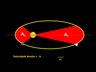 A1
A2
Velocidade Areolar = A
∆t
 