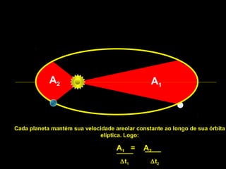 A1
A2
Cada planeta mantém sua velocidade areolar constante ao longo de sua órbita
elíptica. Logo:
A1 = A2
∆t1 ∆t2
 