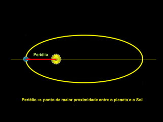 Periélio
Periélio ⇒ ponto de maior proximidade entre o planeta e o Sol
 