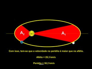 A1
A2
Com isso, tem-se que a velocidade no periélio é maior que no afélio.
Afélio = 29,3 km/s
Periélio = 30,2 km/s
 