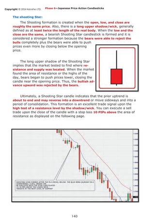 Copyright © 2014 AstroFxc LTD.
140
The shooting Star:
The Shooting formation is created when the open, low, and close are
roughly the same price. Also, there is a long upper shadow/wick, generally
defined as at least twice the length of the real body. When the low and the
close are the same, a bearish Shooting Star candlestick is formed and it is
considered a stronger formation because the bears were able to reject the
bulls completely plus the bears were able to push
prices even more by closing below the opening
price.
The long upper shadow of the Shooting Star
implies that the market tested to find where re-
sistance and supply was located. When the market
found the area of resistance or the highs of the
day, bears began to push prices lower, closing the
candle near the opening price. Thus, the bullish ad-
vance upward was rejected by the bears.
Ultimately, a Shooting Star candle indicates that the prior uptrend is
about to end and may reverse into a downtrend or move sideways and into a
period of consolidation. This formation is an excellent trade signal upon the
high test of a resistance level by the shadow/wick. You can execute a sell
trade upon the close of the candle with a stop loss 10 PIPs above the area of
resistance as displayed on the following page.
Phase 6—Japanese Price Action Candlesticks
 