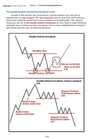 Copyright © 2014 AstroFxc LTD.
163
The double bottom reversal and breakout trade:
Usually if the market has reversed at a double bottom you will get an
opportunity to enter long on the 1st correction and by that time the continua-
tion/move upwards would have some credence to be believable. The easiest
thing you can do is sell double bottom breakouts as they have a huge following
amongst savvy traders as they are places where many establishment investors
get forced into the wall, at least temporarily.
Phase 7 — Technical Charting Patterns
 