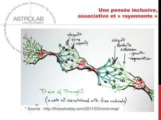 Une pensée inclusive,
                             associative et « rayonnante »




      Tony Buzan voit notre cerveau comme un système
      harmonieux, où l’information circule par association de
      concepts.

      Chaque information qui pénètre le cerveau peut être
      représentée comme une sphère centrale d’où rayonnent
      de nombreux liens, qui peuvent être représentés par des
      branches rayonnantes, connectées à l’infini.




* Source : http://thisextraday.com/2011/03/mind-map/
 