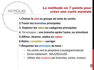 La méthode en 7 points pour
                        créer une carte mentale

1.Choisir le mot ou groupe de mots du centre
2.Tracer les branches principales
3. Explorer les idées ou catégories principales
4. Développer : une branche après l’autre, ou simultané
5.Affiner, illustrer, mettre en valeur
6.Relire, compléter – corriger
7.Respecter les principes de base :
    • Du centre vers la périphérie (visuel/grammatical)
    • Ecrire lisiblement : MAJUSCULES
    • Utiliser des couleurs par branches, zones, niveaux




                                                           15
 