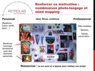 Renforcer sa motivation :
                               combinaison photo-langage et
                               mind mapping

Personnel                       Idéal, Rêves, ambitions                  Professionnel
(Relations,
loisirs, santé,                                                                Rôle-modèles,
sport…)
                                                                                   Mentors,
                                                                                  Talents,
                                                                                savoir-faire…


Renforcer
 l’ancrage
émotionnel
 avec des
 éléments
sensoriels                                 Centrer

                  Ressources : ce sur quoi on s’appuie pour réaliser son projet

                                              Robert.dequelen@astrolab-communication.com
 
