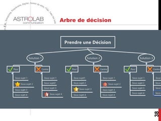 Le format « en arête de
poisson » (Xmind)




                          38
 