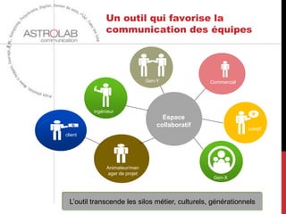 Un outil qui favorise la
               communication des équipes




                                Gen-Y              Commercial




          ingénieur
                                      Espace
                                    collaboratif
                                                                créatif
client




               Animateur/man
               ager de projet
                                                    Gen-X




  L’outil transcende les silos métier, culturels, générationnels
 