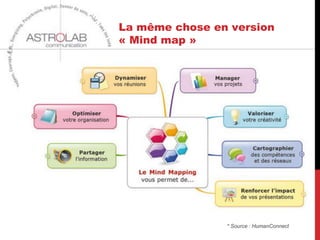 Témoignages utilisateurs

•      « 2 heures ont été nécessaires pour bâtir un document relatif à la
       compréhension par les équipes de cet Appel d'Offre de 50 pages »
       Source : "www.mind-mapping-decision.com"
•      « L’atout principal d’un outil de mind map est de fournir une vision
       globale du projet. Et surtout d’avoir cette flexibilité de zoomer sur une
       branche, et ainsi de lire le niveau de détail souhaité. »
       *http://gestiondeprojets.wordpress.com/tag/mind-mapping/
•      « L’année dernière, notre société participait à un salon en Allemagne.
       En tant que Manager du projet, j’ai pu structurer et gérer toutes les
       tâches avec une seule carte mentale. Tous les détails ont été couverts
       : le stand, le budget, le personnel, le marketing, les transports, la
       douane, l’hôtel, les produits etc. . Les codes couleur me permettaient
       d’identifier instantanément les tâches déjà complétées, ce qui est très
       satisfaisant. * Témoignage LinkedIn

    * Cité par Idécys, http://www.mind-mapping-
    decision.com/media/article/document/155850_155854_Mind_Manager_pour_la_Gestion_de_Projet.pdf




                                                                                                   6
 