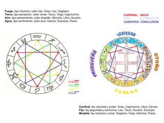 Cardinal , ley voluntad y poder: Aries, Capricornio, Libra, Cáncer.  Fijo , ley seguridad y economía: Leo, Tauro, Acuario, Escorpio.  Mutable , ley contacto y amor: Sagitario, Virgo, Géminis, Piscis.  Fuego , tipo intuición, color rojo: Aries, Leo, Sagitario.  Tierra , tipo sensación, color verde: Tauro, Virgo, Capricornio.  Aire , tipo pensamiento, color amarillo: Géminis, Libra, Acuario.  Agua , tipo sentimiento, color azul: Cáncer, Escorpio, Piscis.  FUEGO  TIERRA   AIRE   AGUA   PRIMAVERA V E RA N O OTOÑO I N V I E R N O CARDINAL  INICIO FIJO  CULMINACION CADENTES  CONCLUSION 