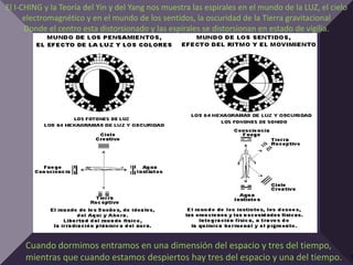 El I-CHING y la Teoría del Yin y del Yang nos muestra las espirales en el mundo de la LUZ, el cielo
      electromagnético y en el mundo de los sentidos, la oscuridad de la Tierra gravitacional
      Donde el centro esta distorsionado y las espirales se distorsionan en estado de vigilia.




     Cuando dormimos entramos en una dimensión del espacio y tres del tiempo,
     mientras que cuando estamos despiertos hay tres del espacio y una del tiempo.
 