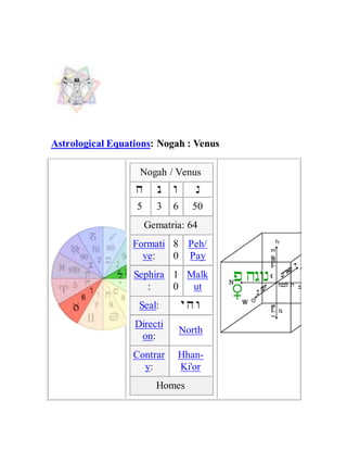 Astrological Equations: Nogah : Venus
Nogah / Venus
5 3 6 50
Gematria: 64
Formati
ve:
8
0
Peh/
Pay
Sephira
:
1
0
Malk
ut
Seal:
Directi
on:
North
Contrar
y:
Hhan-
Ki'or
Homes
 