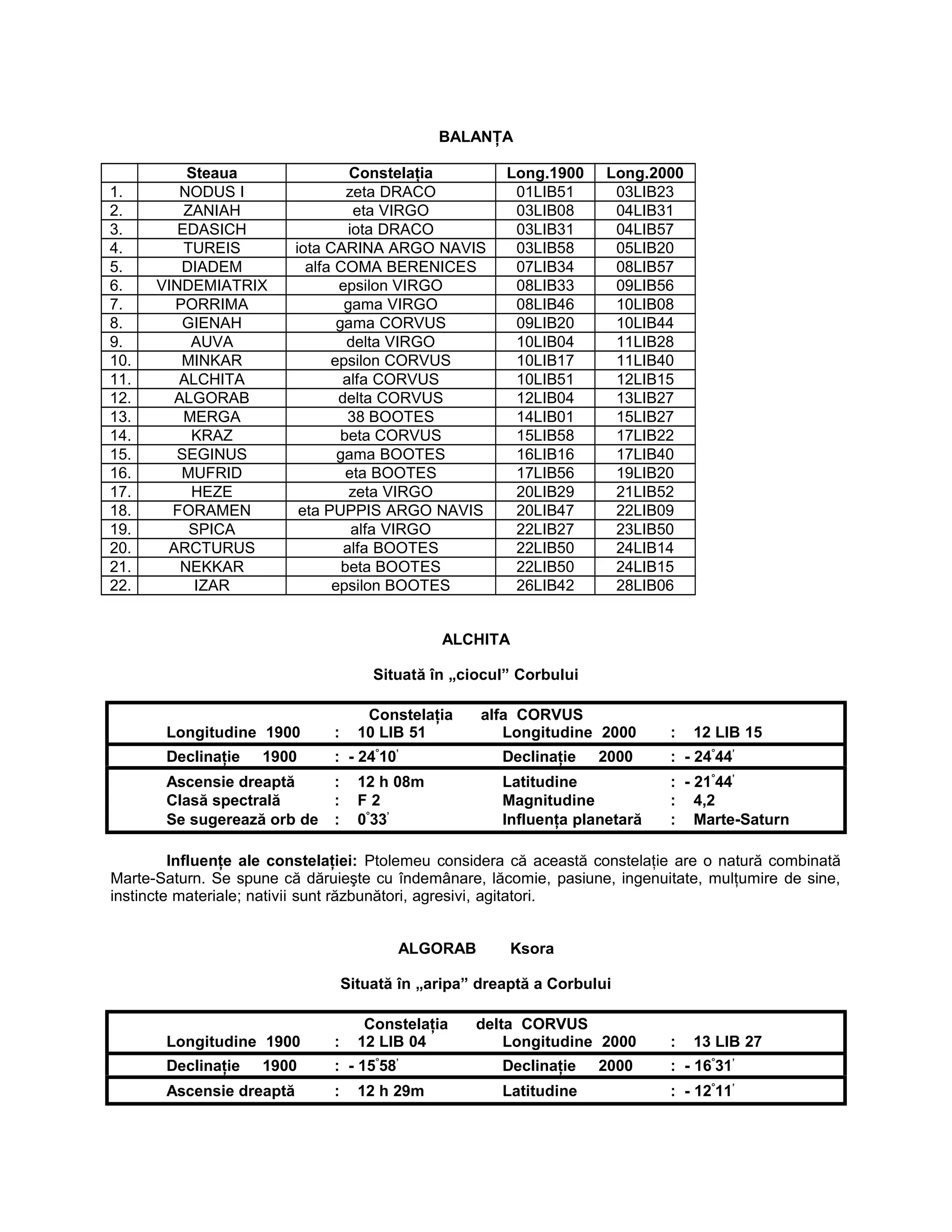 BALANŢA
Steaua Constelaţia Long.1900 Long.2000
1. NODUS I zeta DRACO 01LIB51 03LIB23
2. ZANIAH eta VIRGO 03LIB08 04LIB31
3. EDASICH iota DRACO 03LIB31 04LIB57
4. TUREIS iota CARINA ARGO NAVIS 03LIB58 05LIB20
5. DIADEM alfa COMA BERENICES 07LIB34 08LIB57
6. VINDEMIATRIX epsilon VIRGO 08LIB33 09LIB56
7. PORRIMA gama VIRGO 08LIB46 10LIB08
8. GIENAH gama CORVUS 09LIB20 10LIB44
9. AUVA delta VIRGO 10LIB04 11LIB28
10. MINKAR epsilon CORVUS 10LIB17 11LIB40
11. ALCHITA alfa CORVUS 10LIB51 12LIB15
12. ALGORAB delta CORVUS 12LIB04 13LIB27
13. MERGA 38 BOOTES 14LIB01 15LIB27
14. KRAZ beta CORVUS 15LIB58 17LIB22
15. SEGINUS gama BOOTES 16LIB16 17LIB40
16. MUFRID eta BOOTES 17LIB56 19LIB20
17. HEZE zeta VIRGO 20LIB29 21LIB52
18. FORAMEN eta PUPPIS ARGO NAVIS 20LIB47 22LIB09
19. SPICA alfa VIRGO 22LIB27 23LIB50
20. ARCTURUS alfa BOOTES 22LIB50 24LIB14
21. NEKKAR beta BOOTES 22LIB50 24LIB15
22. IZAR epsilon BOOTES 26LIB42 28LIB06
ALCHITA
Situată în „ciocul” Corbului
Constelaţia alfa CORVUS
Longitudine 1900 : 10 LIB 51 Longitudine 2000 : 12 LIB 15
Declinaţie 1900 : - 24°
10’
Declinaţie 2000 : - 24°
44’
Ascensie dreaptă : 12 h 08m Latitudine : - 21°
44’
Clasă spectrală : F 2 Magnitudine : 4,2
Se sugerează orb de : 0°
33’
Influenţa planetară : Marte-Saturn
Influenţe ale constelaţiei: Ptolemeu considera că această constelaţie are o natură combinată
Marte-Saturn. Se spune că dăruieşte cu îndemânare, lăcomie, pasiune, ingenuitate, mulţumire de sine,
instincte materiale; nativii sunt răzbunători, agresivi, agitatori.
ALGORAB Ksora
Situată în „aripa” dreaptă a Corbului
Constelaţia delta CORVUS
Longitudine 1900 : 12 LIB 04 Longitudine 2000 : 13 LIB 27
Declinaţie 1900 : - 15°
58’
Declinaţie 2000 : - 16°
31’
Ascensie dreaptă : 12 h 29m Latitudine : - 12°
11’
 