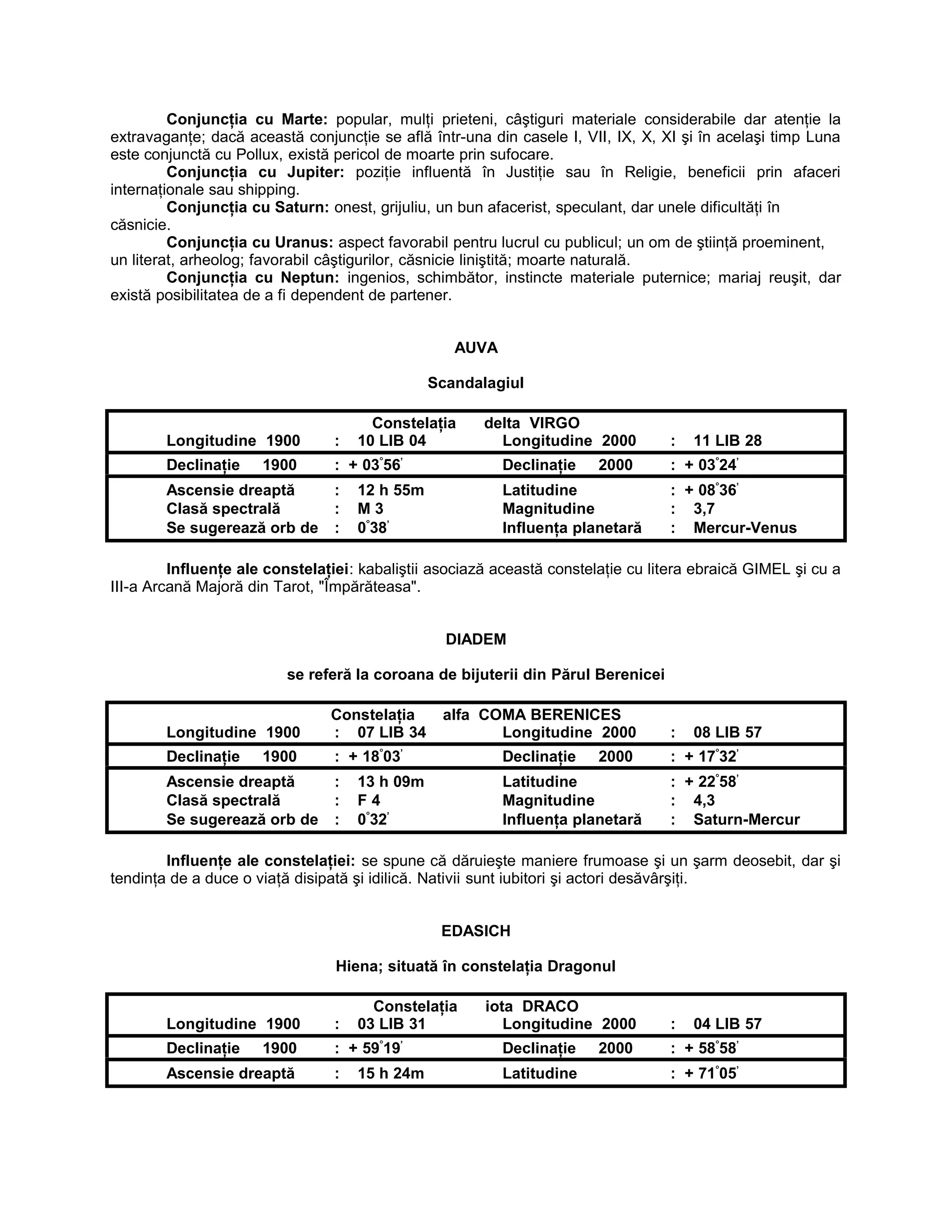 Conjuncţia cu Marte: popular, mulţi prieteni, câştiguri materiale considerabile dar atenţie la
extravaganţe; dacă această conjuncţie se află într-una din casele I, VII, IX, X, XI şi în acelaşi timp Luna
este conjunctă cu Pollux, există pericol de moarte prin sufocare.
Conjuncţia cu Jupiter: poziţie influentă în Justiţie sau în Religie, beneficii prin afaceri
internaţionale sau shipping.
Conjuncţia cu Saturn: onest, grijuliu, un bun afacerist, speculant, dar unele dificultăţi în
căsnicie.
Conjuncţia cu Uranus: aspect favorabil pentru lucrul cu publicul; un om de ştiinţă proeminent,
un literat, arheolog; favorabil câştigurilor, căsnicie liniştită; moarte naturală.
Conjuncţia cu Neptun: ingenios, schimbător, instincte materiale puternice; mariaj reuşit, dar
există posibilitatea de a fi dependent de partener.
AUVA
Scandalagiul
Constelaţia delta VIRGO
Longitudine 1900 : 10 LIB 04 Longitudine 2000 : 11 LIB 28
Declinaţie 1900 : + 03°
56’
Declinaţie 2000 : + 03°
24’
Ascensie dreaptă : 12 h 55m Latitudine : + 08°
36’
Clasă spectrală : M 3 Magnitudine : 3,7
Se sugerează orb de : 0°
38’
Influenţa planetară : Mercur-Venus
Influenţe ale constelaţiei: kabaliştii asociază această constelaţie cu litera ebraică GIMEL şi cu a
III-a Arcană Majoră din Tarot, "Împărăteasa".
DIADEM
se referă la coroana de bijuterii din Părul Berenicei
Constelaţia alfa COMA BERENICES
Longitudine 1900 : 07 LIB 34 Longitudine 2000 : 08 LIB 57
Declinaţie 1900 : + 18°
03’
Declinaţie 2000 : + 17°
32’
Ascensie dreaptă : 13 h 09m Latitudine : + 22°
58’
Clasă spectrală : F 4 Magnitudine : 4,3
Se sugerează orb de : 0°
32’
Influenţa planetară : Saturn-Mercur
Influenţe ale constelaţiei: se spune că dăruieşte maniere frumoase şi un şarm deosebit, dar şi
tendinţa de a duce o viaţă disipată şi idilică. Nativii sunt iubitori şi actori desăvârşiţi.
EDASICH
Hiena; situată în constelaţia Dragonul
Constelaţia iota DRACO
Longitudine 1900 : 03 LIB 31 Longitudine 2000 : 04 LIB 57
Declinaţie 1900 : + 59°
19’
Declinaţie 2000 : + 58°
58’
Ascensie dreaptă : 15 h 24m Latitudine : + 71°
05’
 