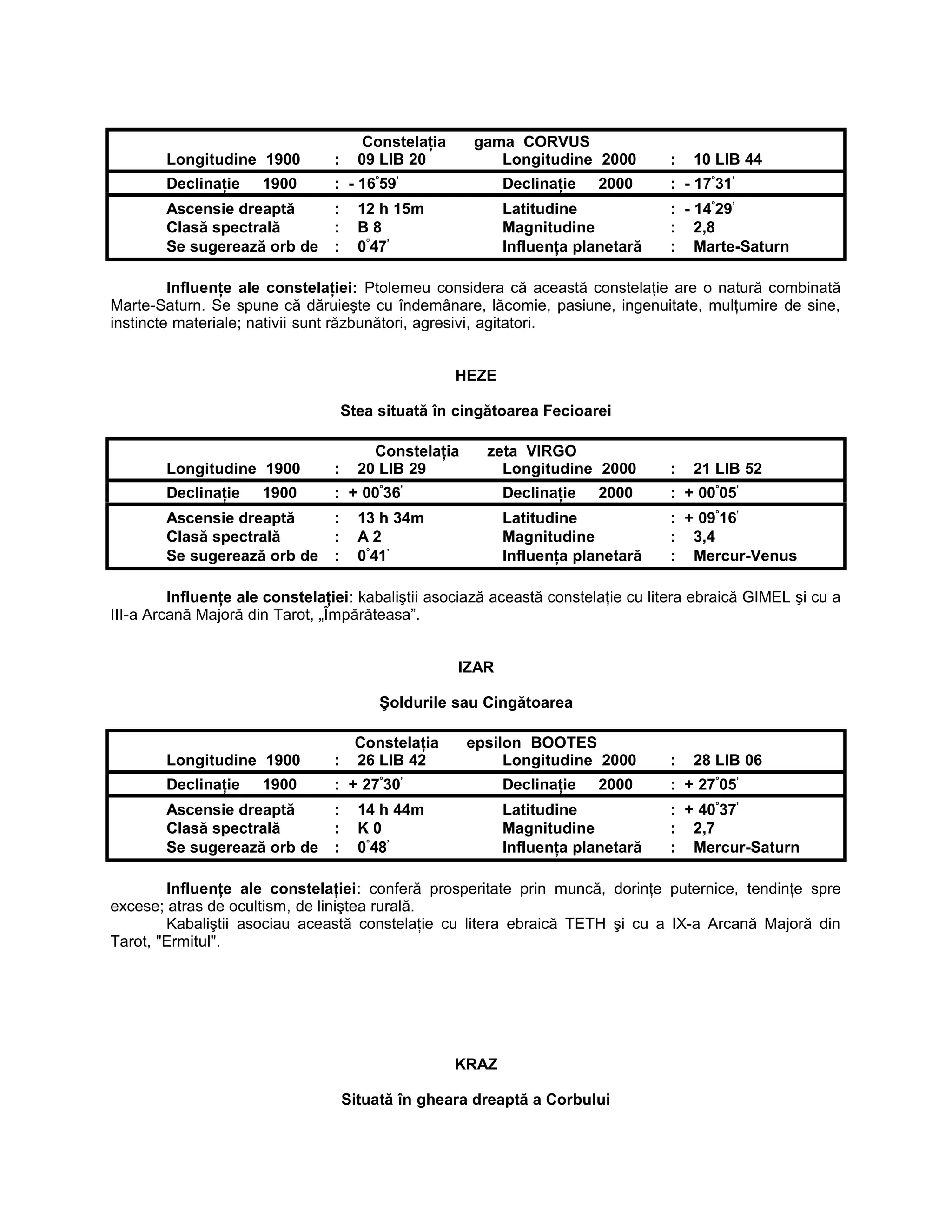 Constelaţia gama CORVUS
Longitudine 1900 : 09 LIB 20 Longitudine 2000 : 10 LIB 44
Declinaţie 1900 : - 16°
59’
Declinaţie 2000 : - 17°
31’
Ascensie dreaptă : 12 h 15m Latitudine : - 14°
29’
Clasă spectrală : B 8 Magnitudine : 2,8
Se sugerează orb de : 0°
47’
Influenţa planetară : Marte-Saturn
Influenţe ale constelaţiei: Ptolemeu considera că această constelaţie are o natură combinată
Marte-Saturn. Se spune că dăruieşte cu îndemânare, lăcomie, pasiune, ingenuitate, mulţumire de sine,
instincte materiale; nativii sunt răzbunători, agresivi, agitatori.
HEZE
Stea situată în cingătoarea Fecioarei
Constelaţia zeta VIRGO
Longitudine 1900 : 20 LIB 29 Longitudine 2000 : 21 LIB 52
Declinaţie 1900 : + 00°
36’
Declinaţie 2000 : + 00°
05’
Ascensie dreaptă : 13 h 34m Latitudine : + 09°
16’
Clasă spectrală : A 2 Magnitudine : 3,4
Se sugerează orb de : 0°
41’
Influenţa planetară : Mercur-Venus
Influenţe ale constelaţiei: kabaliştii asociază această constelaţie cu litera ebraică GIMEL şi cu a
III-a Arcană Majoră din Tarot, „Împărăteasa”.
IZAR
Şoldurile sau Cingătoarea
Constelaţia epsilon BOOTES
Longitudine 1900 : 26 LIB 42 Longitudine 2000 : 28 LIB 06
Declinaţie 1900 : + 27°
30’
Declinaţie 2000 : + 27°
05’
Ascensie dreaptă : 14 h 44m Latitudine : + 40°
37’
Clasă spectrală : K 0 Magnitudine : 2,7
Se sugerează orb de : 0°
48’
Influenţa planetară : Mercur-Saturn
Influenţe ale constelaţiei: conferă prosperitate prin muncă, dorinţe puternice, tendinţe spre
excese; atras de ocultism, de liniştea rurală.
Kabaliştii asociau această constelaţie cu litera ebraică TETH şi cu a IX-a Arcană Majoră din
Tarot, "Ermitul".
KRAZ
Situată în gheara dreaptă a Corbului
 