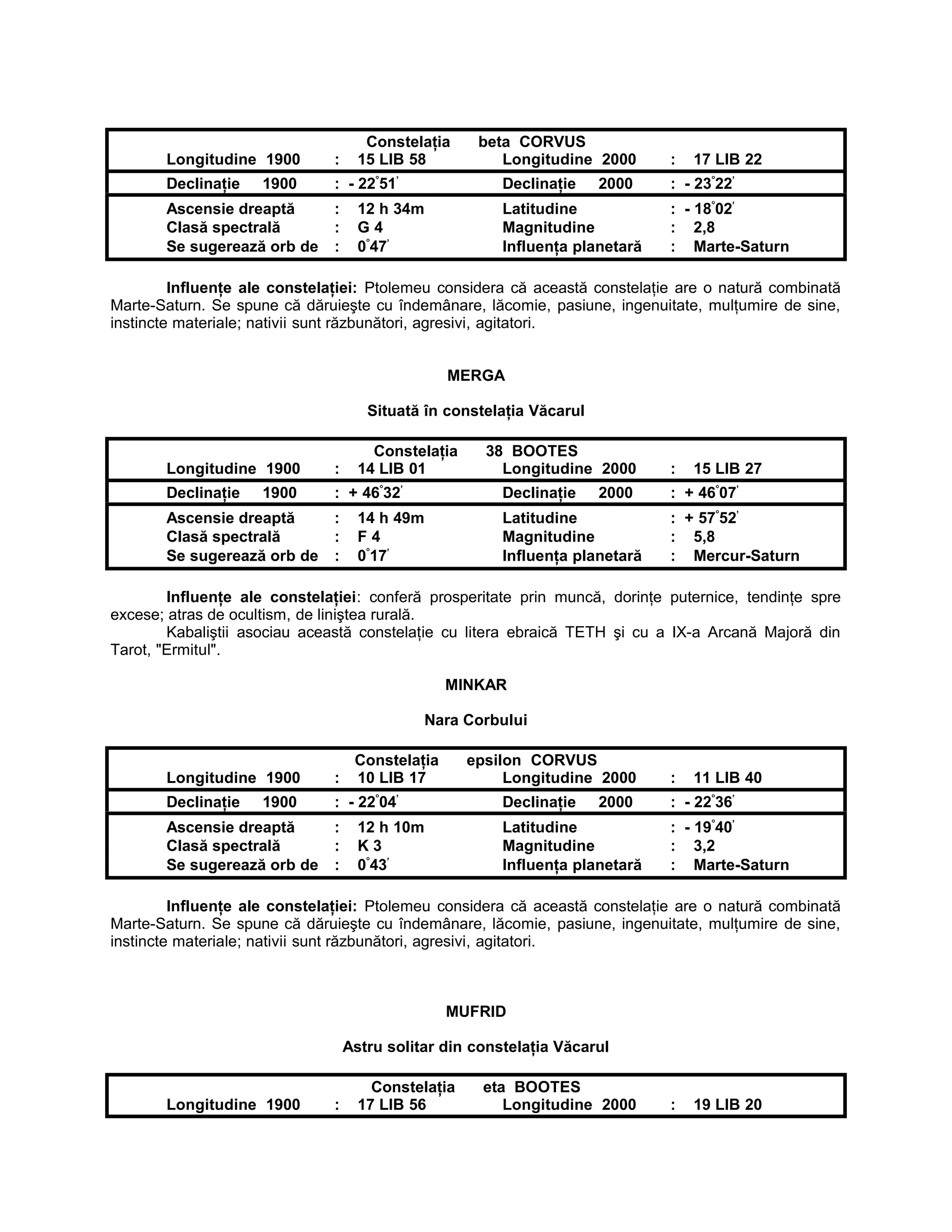 Constelaţia beta CORVUS
Longitudine 1900 : 15 LIB 58 Longitudine 2000 : 17 LIB 22
Declinaţie 1900 : - 22°
51’
Declinaţie 2000 : - 23°
22’
Ascensie dreaptă : 12 h 34m Latitudine : - 18°
02’
Clasă spectrală : G 4 Magnitudine : 2,8
Se sugerează orb de : 0°
47’
Influenţa planetară : Marte-Saturn
Influenţe ale constelaţiei: Ptolemeu considera că această constelaţie are o natură combinată
Marte-Saturn. Se spune că dăruieşte cu îndemânare, lăcomie, pasiune, ingenuitate, mulţumire de sine,
instincte materiale; nativii sunt răzbunători, agresivi, agitatori.
MERGA
Situată în constelaţia Văcarul
Constelaţia 38 BOOTES
Longitudine 1900 : 14 LIB 01 Longitudine 2000 : 15 LIB 27
Declinaţie 1900 : + 46°
32’
Declinaţie 2000 : + 46°
07’
Ascensie dreaptă : 14 h 49m Latitudine : + 57°
52’
Clasă spectrală : F 4 Magnitudine : 5,8
Se sugerează orb de : 0°
17’
Influenţa planetară : Mercur-Saturn
Influenţe ale constelaţiei: conferă prosperitate prin muncă, dorinţe puternice, tendinţe spre
excese; atras de ocultism, de liniştea rurală.
Kabaliştii asociau această constelaţie cu litera ebraică TETH şi cu a IX-a Arcană Majoră din
Tarot, "Ermitul".
MINKAR
Nara Corbului
Constelaţia epsilon CORVUS
Longitudine 1900 : 10 LIB 17 Longitudine 2000 : 11 LIB 40
Declinaţie 1900 : - 22°
04’
Declinaţie 2000 : - 22°
36’
Ascensie dreaptă : 12 h 10m Latitudine : - 19°
40’
Clasă spectrală : K 3 Magnitudine : 3,2
Se sugerează orb de : 0°
43’
Influenţa planetară : Marte-Saturn
Influenţe ale constelaţiei: Ptolemeu considera că această constelaţie are o natură combinată
Marte-Saturn. Se spune că dăruieşte cu îndemânare, lăcomie, pasiune, ingenuitate, mulţumire de sine,
instincte materiale; nativii sunt răzbunători, agresivi, agitatori.
MUFRID
Astru solitar din constelaţia Văcarul
Constelaţia eta BOOTES
Longitudine 1900 : 17 LIB 56 Longitudine 2000 : 19 LIB 20
 